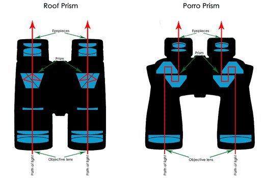 Binocular prism deals types